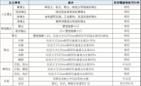 安徽预埋螺旋地桩产品适用环境